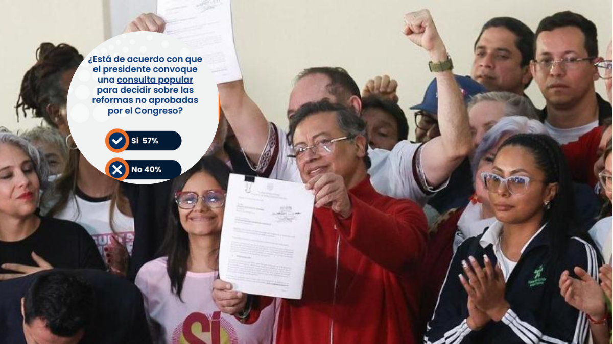 El 57 % de los colombianos están de acuerdo con la consulta popular; 43 % dice que su participación es muy probable