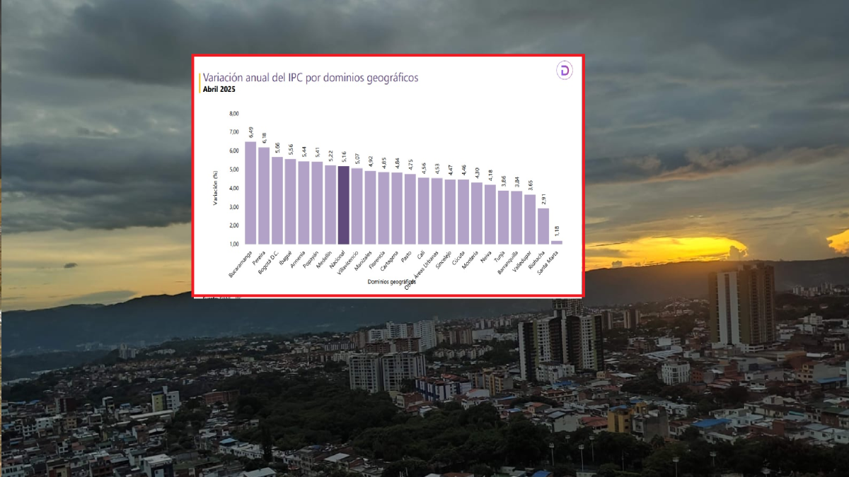 Razones por las cuales Bucaramanga ocupó el primer lugar en Colombia, con el mayor aumento en el costo de mantenimiento anual

 – En la mira